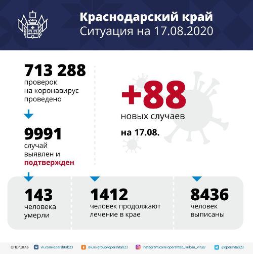 �� ��������� ����� �� ������ ������������ 88 ������� COVID-19